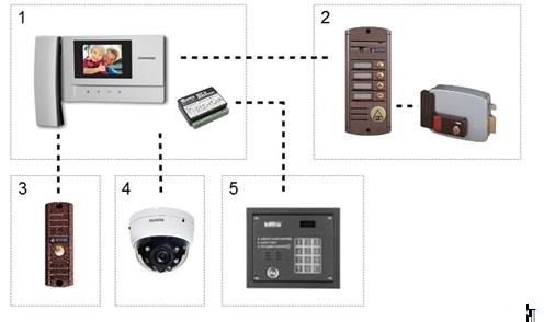 Видеодомофоны для квартиры с подключением к подъездному домофону (адаптированные)